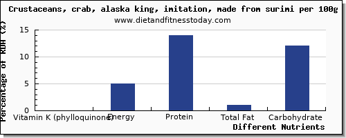 chart to show highest vitamin k (phylloquinone) in vitamin k in crab per 100g